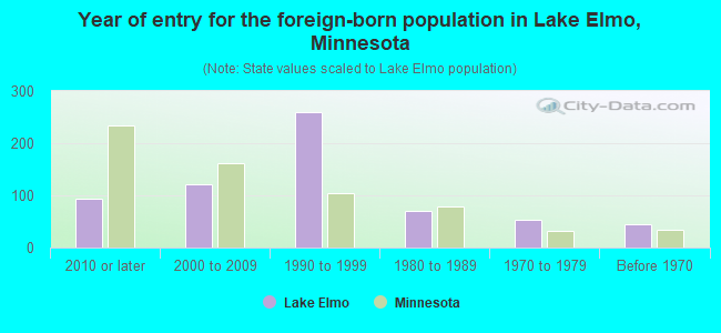 Year of entry for the foreign-born population in Lake Elmo, Minnesota