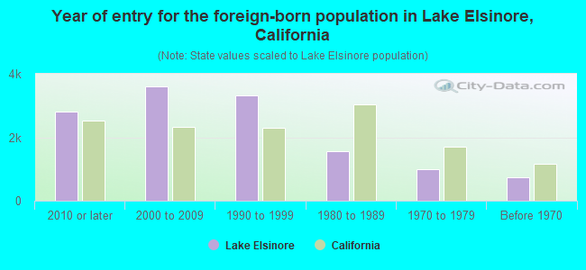 Year of entry for the foreign-born population in Lake Elsinore, California
