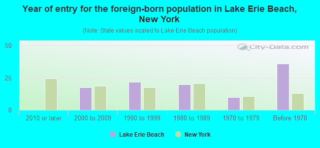Year of entry for the foreign-born population in Lake Erie Beach, New York
