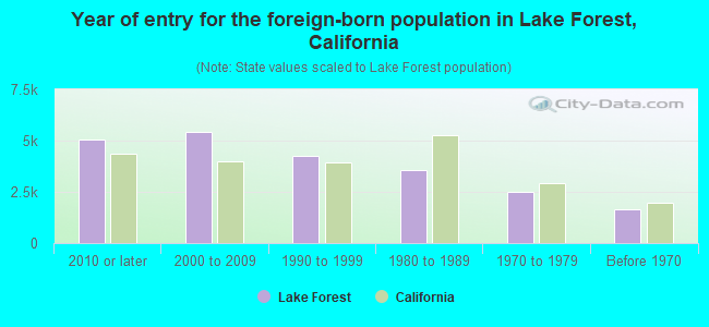 Year of entry for the foreign-born population in Lake Forest, California