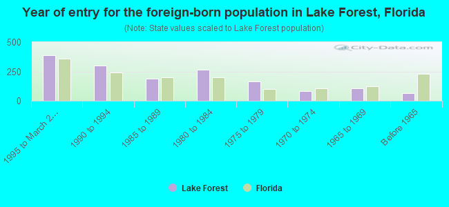 Year of entry for the foreign-born population in Lake Forest, Florida