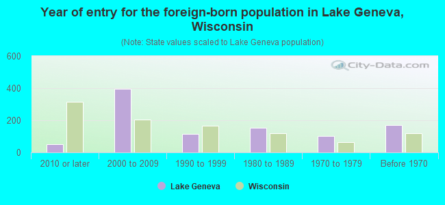 Year of entry for the foreign-born population in Lake Geneva, Wisconsin
