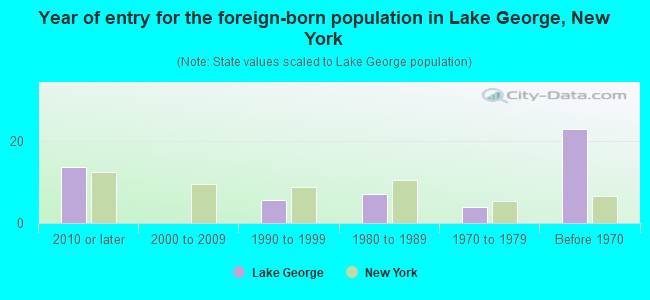 Year of entry for the foreign-born population in Lake George, New York