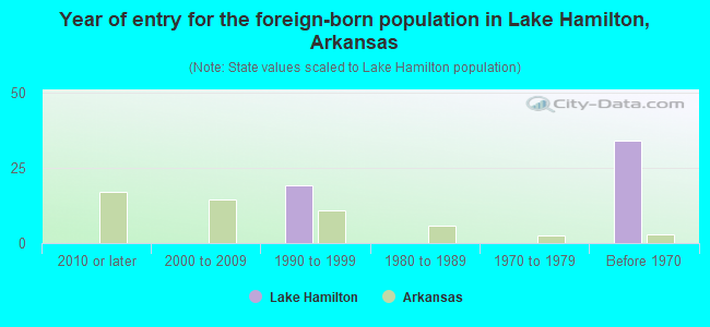 Year of entry for the foreign-born population in Lake Hamilton, Arkansas