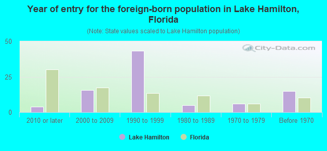 Year of entry for the foreign-born population in Lake Hamilton, Florida