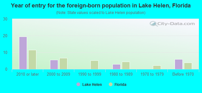 Year of entry for the foreign-born population in Lake Helen, Florida