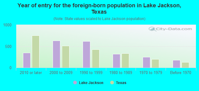 Year of entry for the foreign-born population in Lake Jackson, Texas