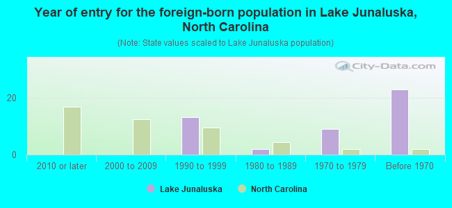 Year of entry for the foreign-born population in Lake Junaluska, North Carolina