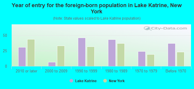 Year of entry for the foreign-born population in Lake Katrine, New York