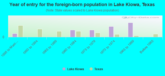 Year of entry for the foreign-born population in Lake Kiowa, Texas