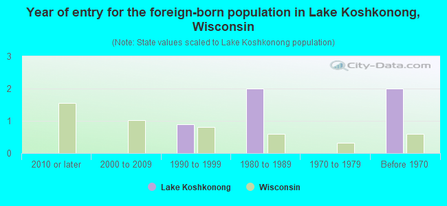 Year of entry for the foreign-born population in Lake Koshkonong, Wisconsin