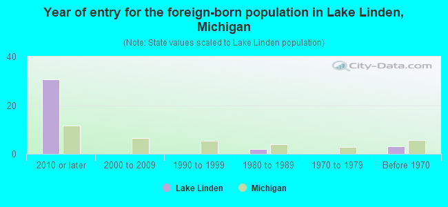 Year of entry for the foreign-born population in Lake Linden, Michigan