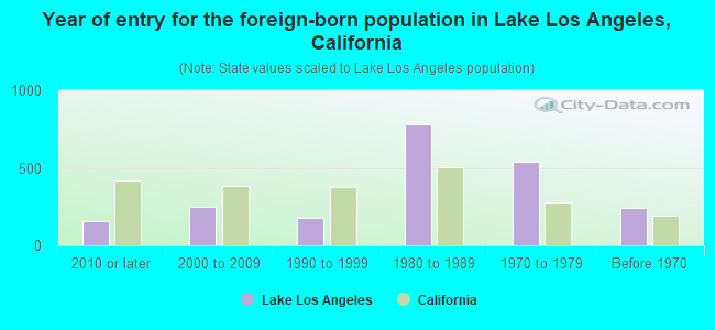 Year of entry for the foreign-born population in Lake Los Angeles, California