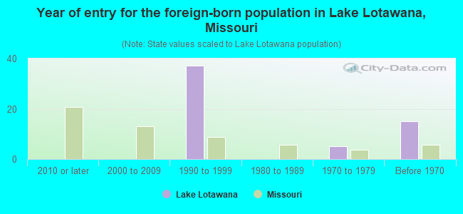 Year of entry for the foreign-born population in Lake Lotawana, Missouri