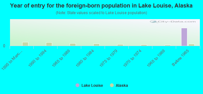 Year of entry for the foreign-born population in Lake Louise, Alaska