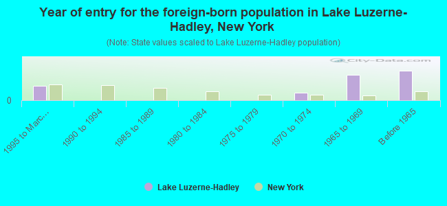 Year of entry for the foreign-born population in Lake Luzerne-Hadley, New York