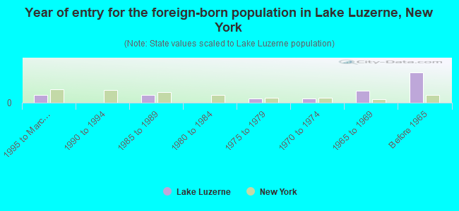 Year of entry for the foreign-born population in Lake Luzerne, New York