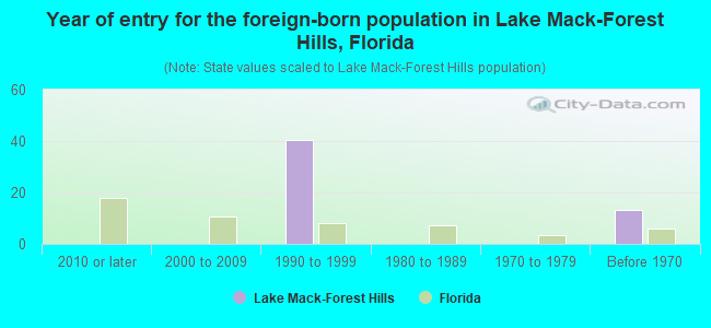 Year of entry for the foreign-born population in Lake Mack-Forest Hills, Florida