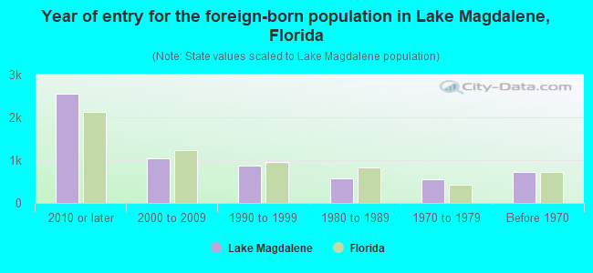 Year of entry for the foreign-born population in Lake Magdalene, Florida