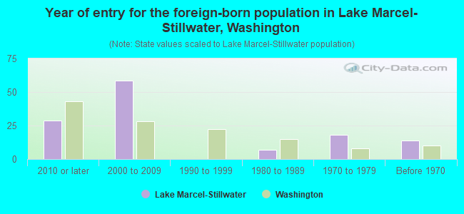 Year of entry for the foreign-born population in Lake Marcel-Stillwater, Washington