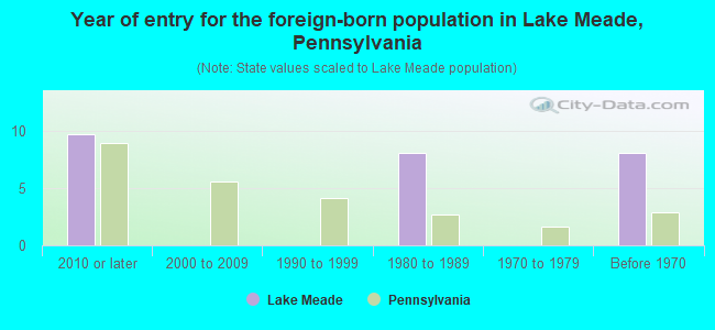 Year of entry for the foreign-born population in Lake Meade, Pennsylvania