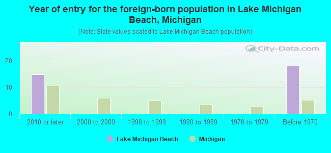 Year of entry for the foreign-born population in Lake Michigan Beach, Michigan