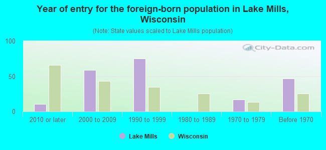 Year of entry for the foreign-born population in Lake Mills, Wisconsin