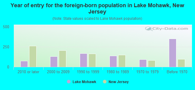 Year of entry for the foreign-born population in Lake Mohawk, New Jersey