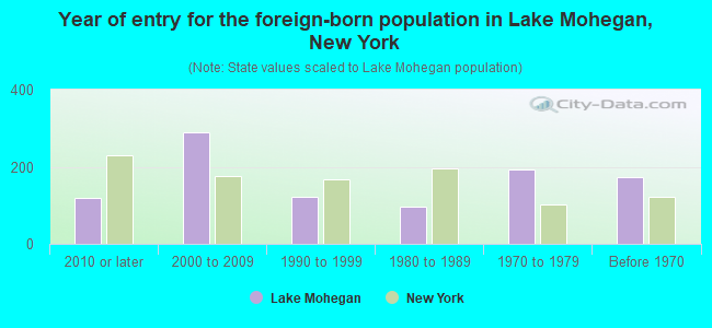 Year of entry for the foreign-born population in Lake Mohegan, New York