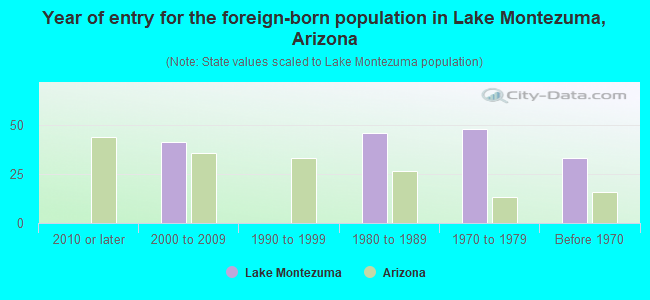 Year of entry for the foreign-born population in Lake Montezuma, Arizona