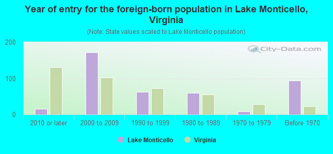 Year of entry for the foreign-born population in Lake Monticello, Virginia