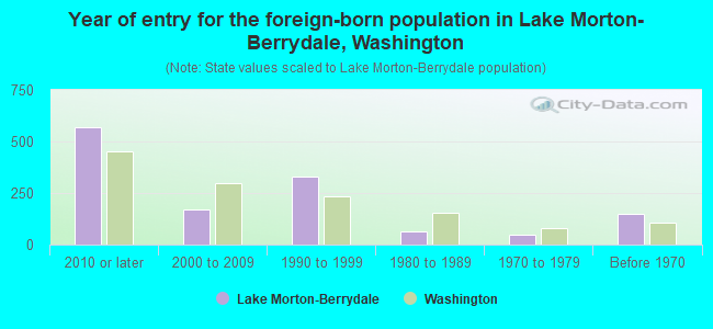 Year of entry for the foreign-born population in Lake Morton-Berrydale, Washington