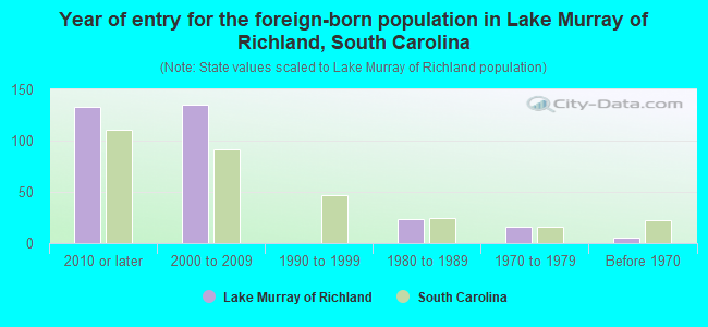 Year of entry for the foreign-born population in Lake Murray of Richland, South Carolina