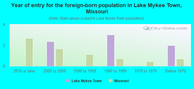 Year of entry for the foreign-born population in Lake Mykee Town, Missouri