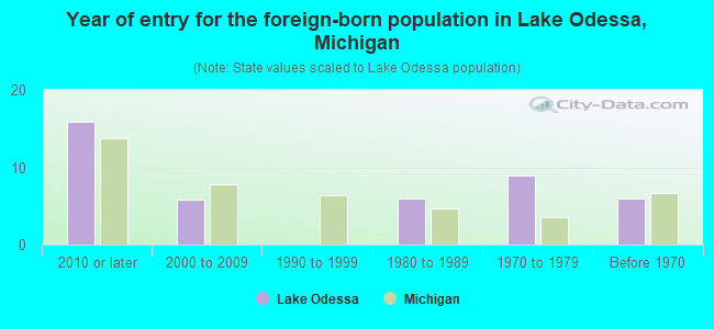 Year of entry for the foreign-born population in Lake Odessa, Michigan