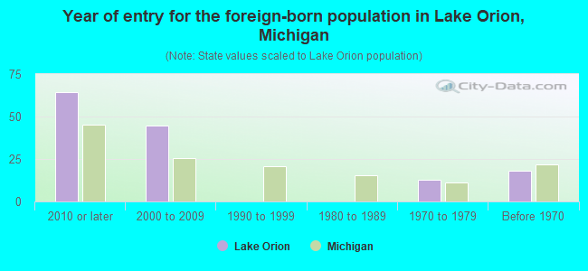 Year of entry for the foreign-born population in Lake Orion, Michigan