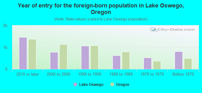 Year of entry for the foreign-born population in Lake Oswego, Oregon
