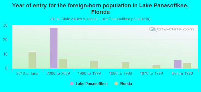 Year of entry for the foreign-born population in Lake Panasoffkee, Florida