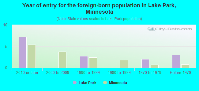 Year of entry for the foreign-born population in Lake Park, Minnesota