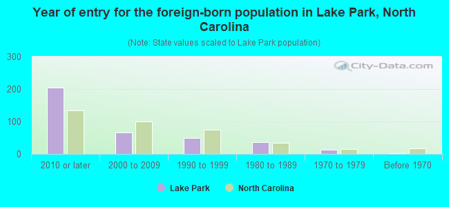 Year of entry for the foreign-born population in Lake Park, North Carolina