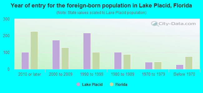 Year of entry for the foreign-born population in Lake Placid, Florida
