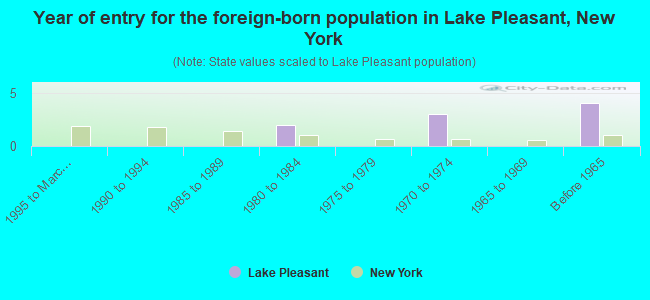 Year of entry for the foreign-born population in Lake Pleasant, New York