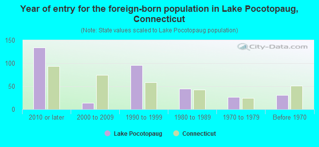 Year of entry for the foreign-born population in Lake Pocotopaug, Connecticut