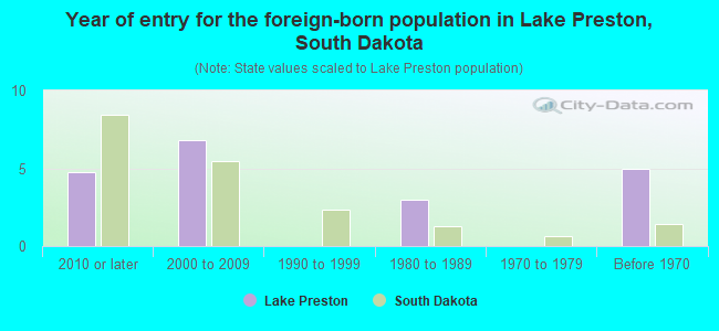 Year of entry for the foreign-born population in Lake Preston, South Dakota