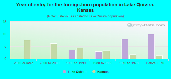 Year of entry for the foreign-born population in Lake Quivira, Kansas