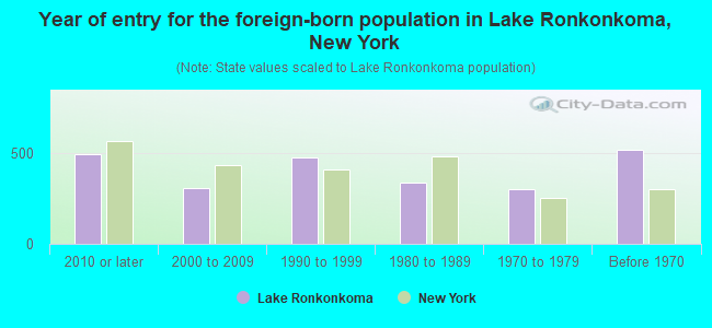 Year of entry for the foreign-born population in Lake Ronkonkoma, New York