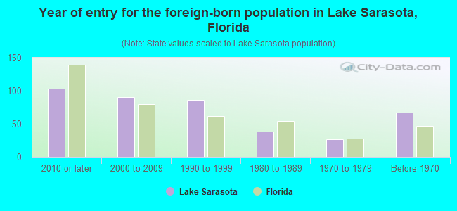 Year of entry for the foreign-born population in Lake Sarasota, Florida