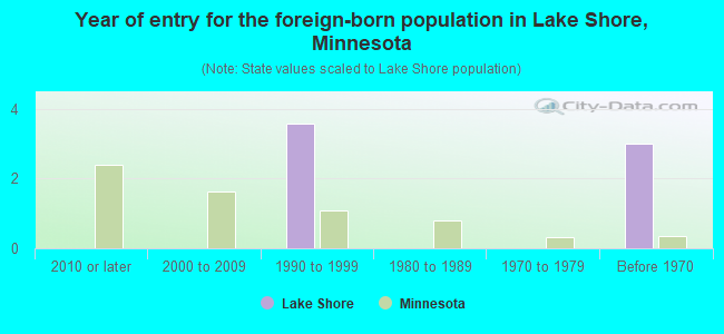 Year of entry for the foreign-born population in Lake Shore, Minnesota