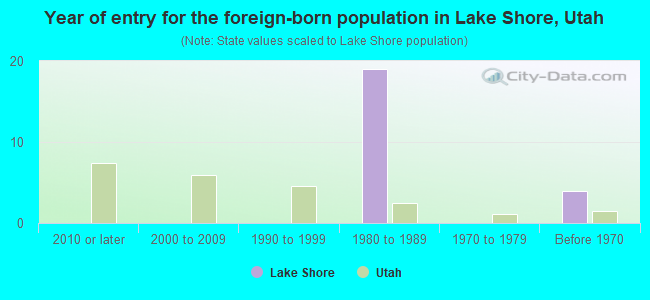 Year of entry for the foreign-born population in Lake Shore, Utah