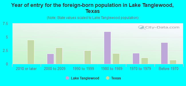 Year of entry for the foreign-born population in Lake Tanglewood, Texas